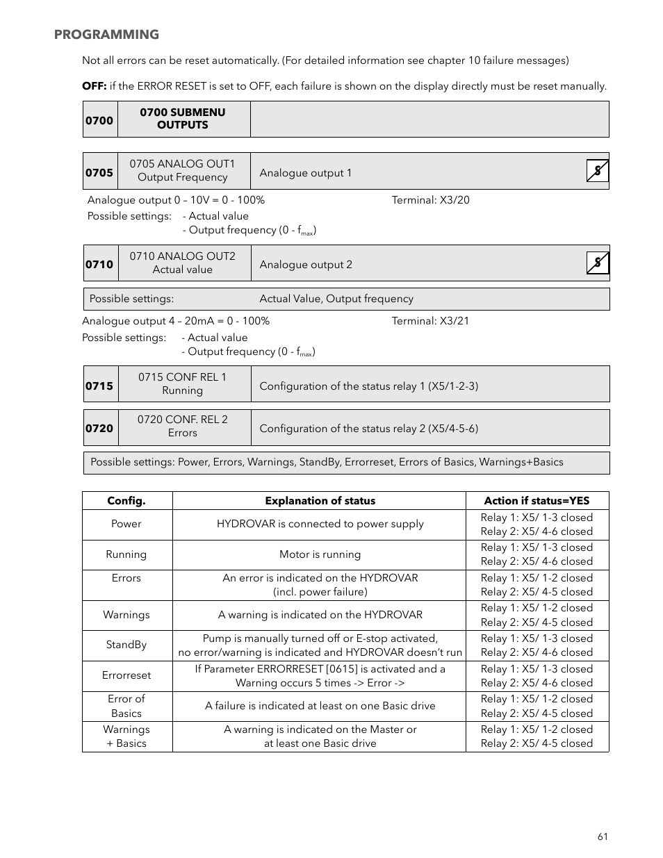 Xylem IM223 R04 Hydrovar Pump Control User Manual | Page 61 / 80