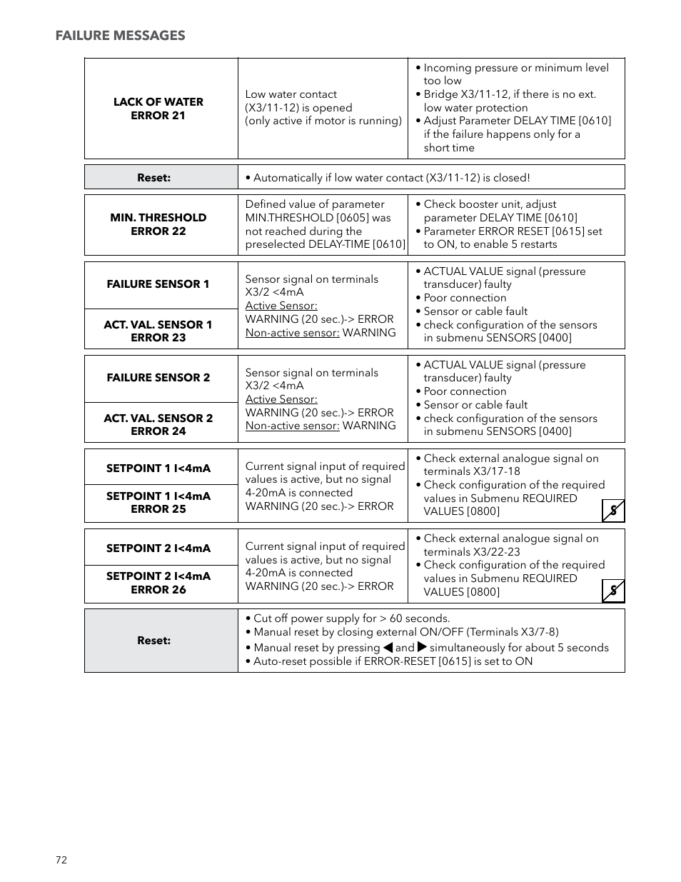 Xylem IM223 R04 Hydrovar Pump Control User Manual | Page 72 / 80