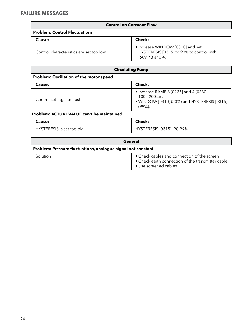 Xylem IM223 R04 Hydrovar Pump Control User Manual | Page 74 / 80