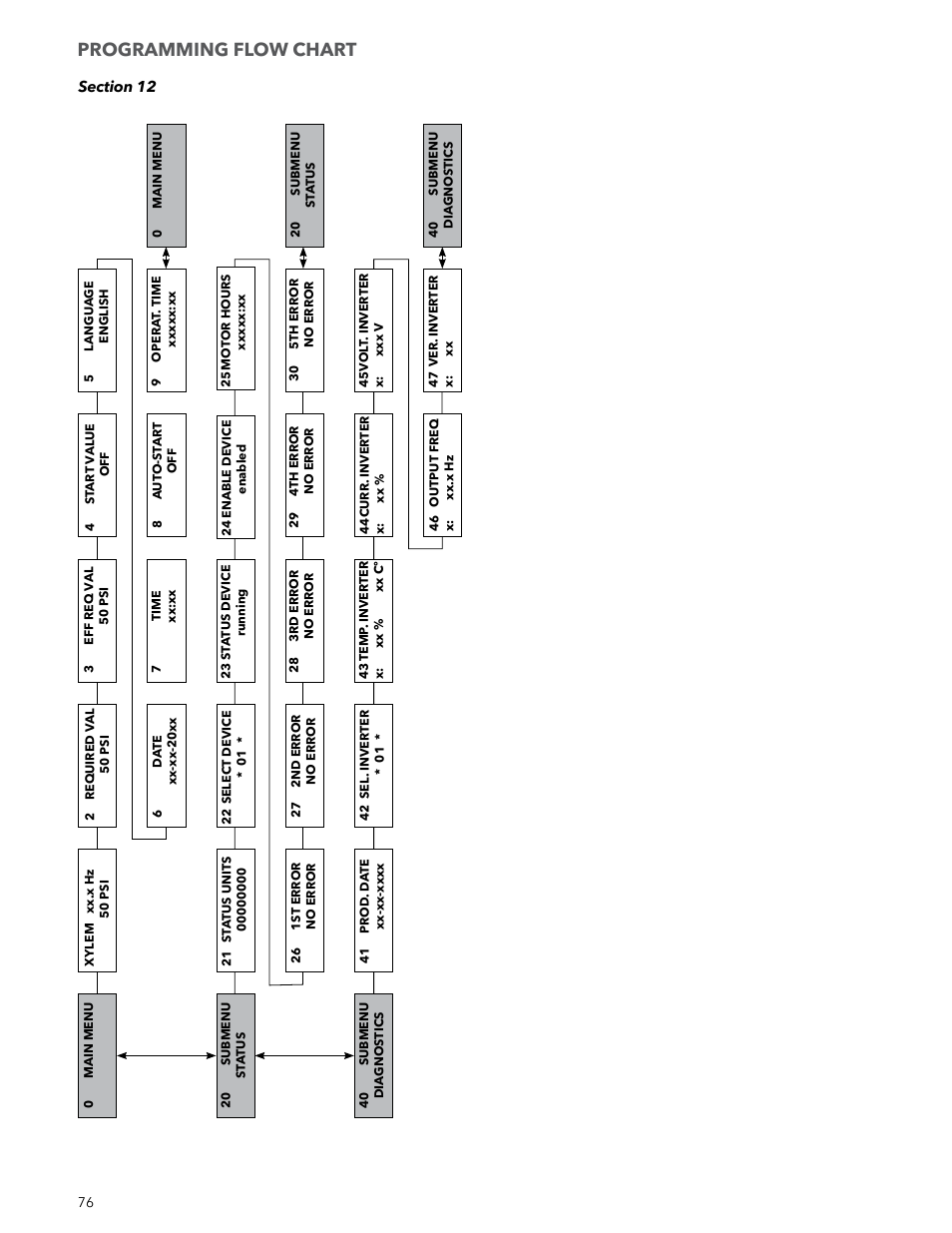 Programming flow chart | Xylem IM223 R04 Hydrovar Pump Control User Manual | Page 76 / 80