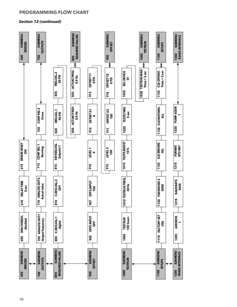 Programming flow chart | Xylem IM223 R04 Hydrovar Pump Control User Manual | Page 78 / 80
