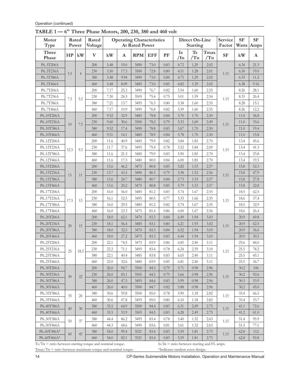 Xylem IM226R02 CP-Series Submersible Motors User Manual | Page 16 / 24
