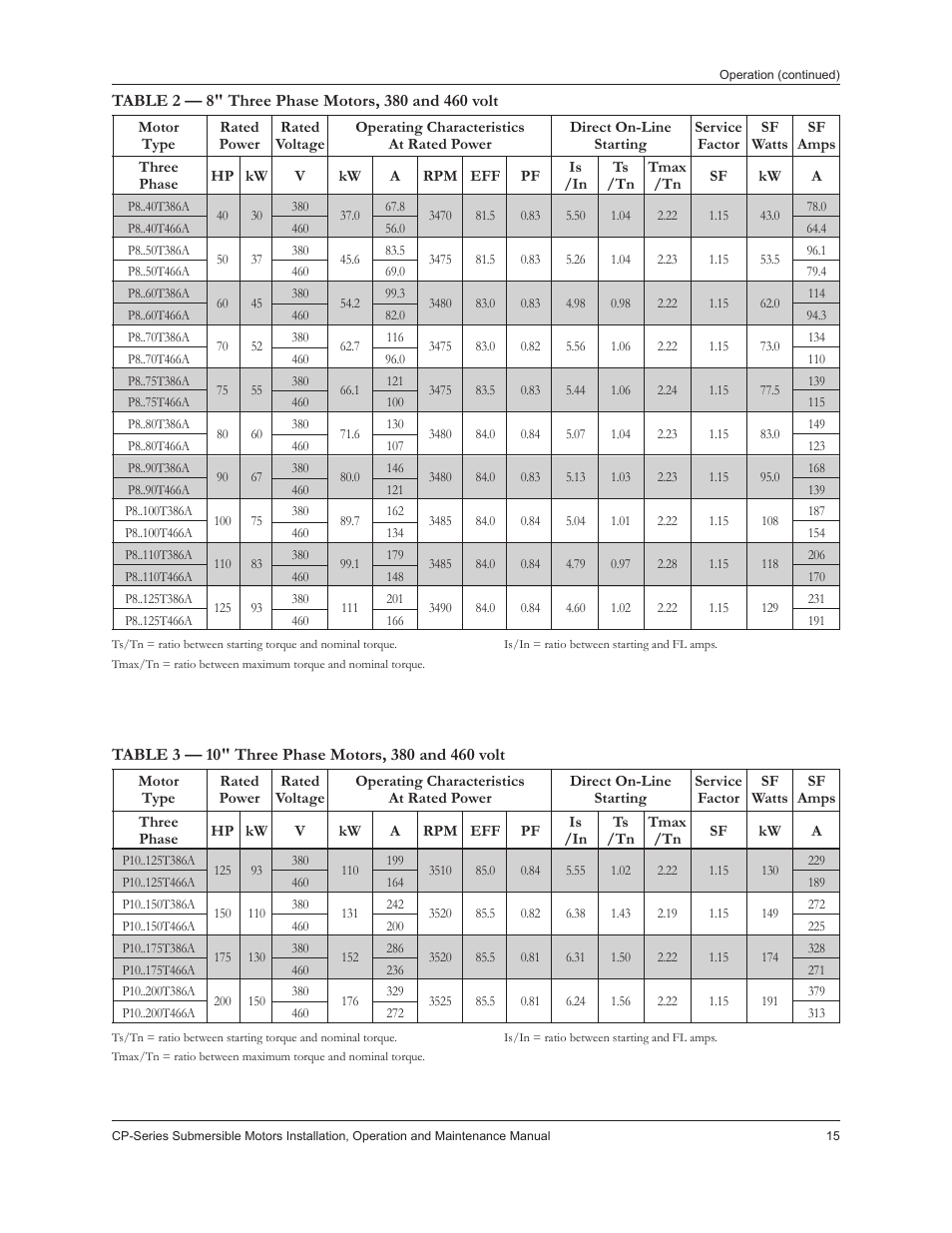 Xylem IM226R02 CP-Series Submersible Motors User Manual | Page 17 / 24