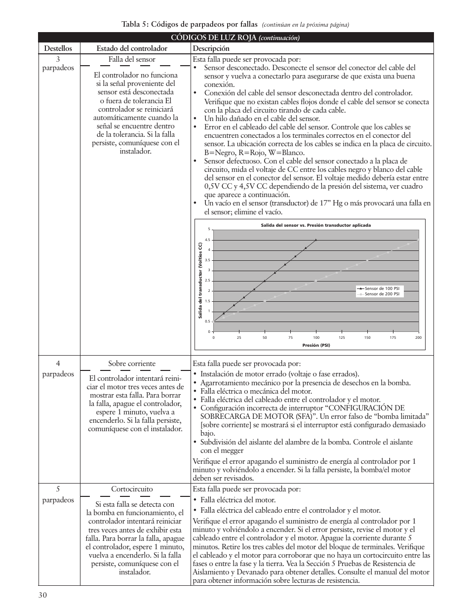 Xylem IM229 R06 Aquavar SOLO User Manual | Page 30 / 48