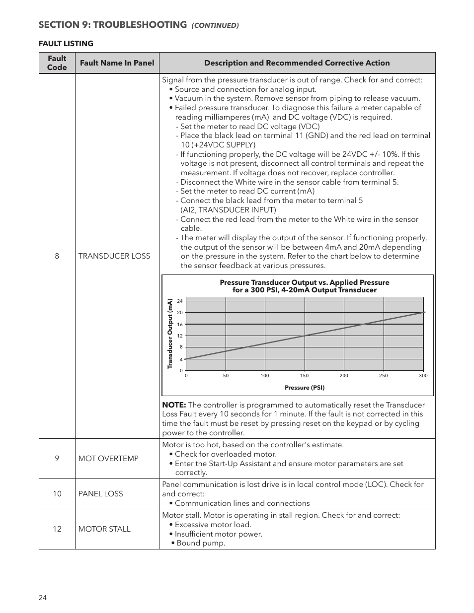 Xylem IM244R04 SPD Plus Variable Speed Pump Control User Manual | Page 24 / 36