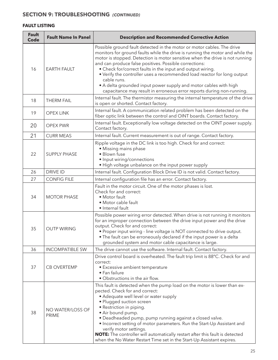 Xylem IM244R04 SPD Plus Variable Speed Pump Control User Manual | Page 25 / 36