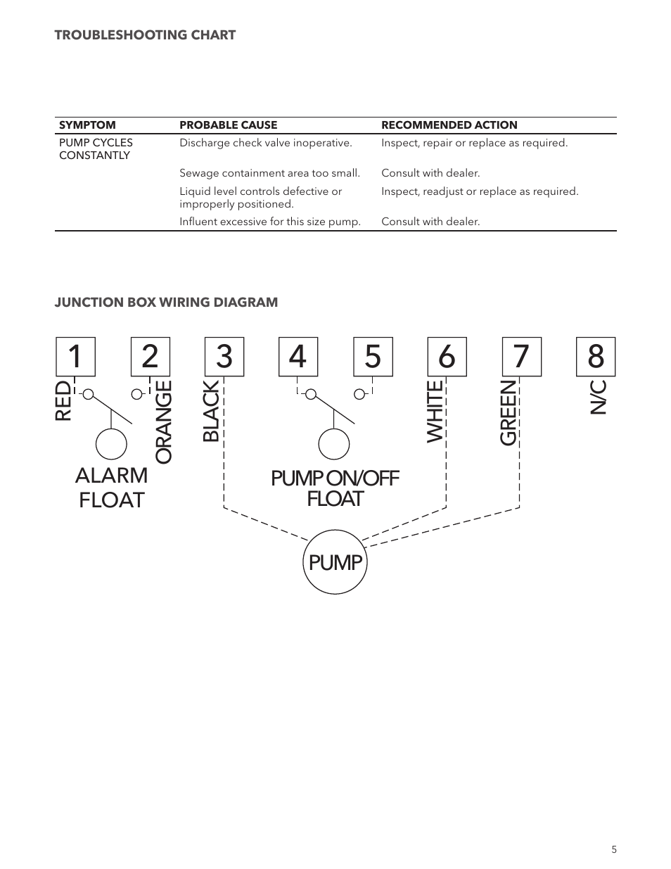 Xylem IM245 RGS2012E1 S or E Retrofit Kit SUBMERSIBLE GRINDER PUMP User Manual | Page 5 / 8