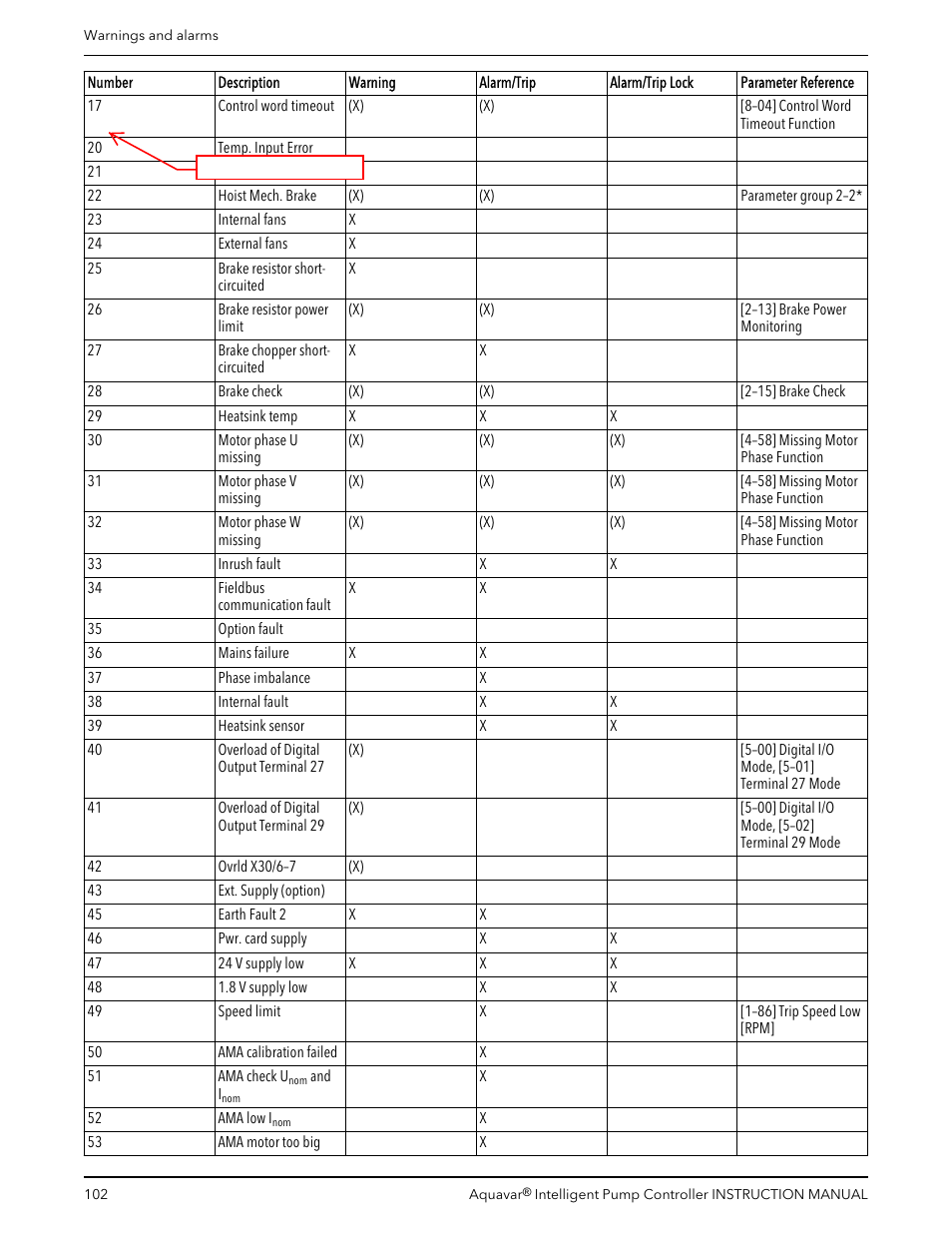 Xylem IM255 AQUAVAR Intelligent Pump Controller User Manual | Page 104 / 148
