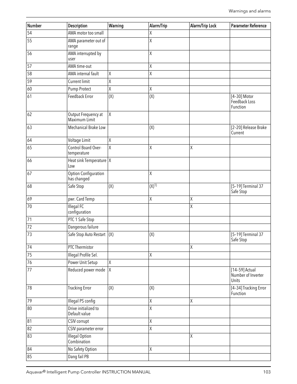 Xylem IM255 AQUAVAR Intelligent Pump Controller User Manual | Page 105 / 148