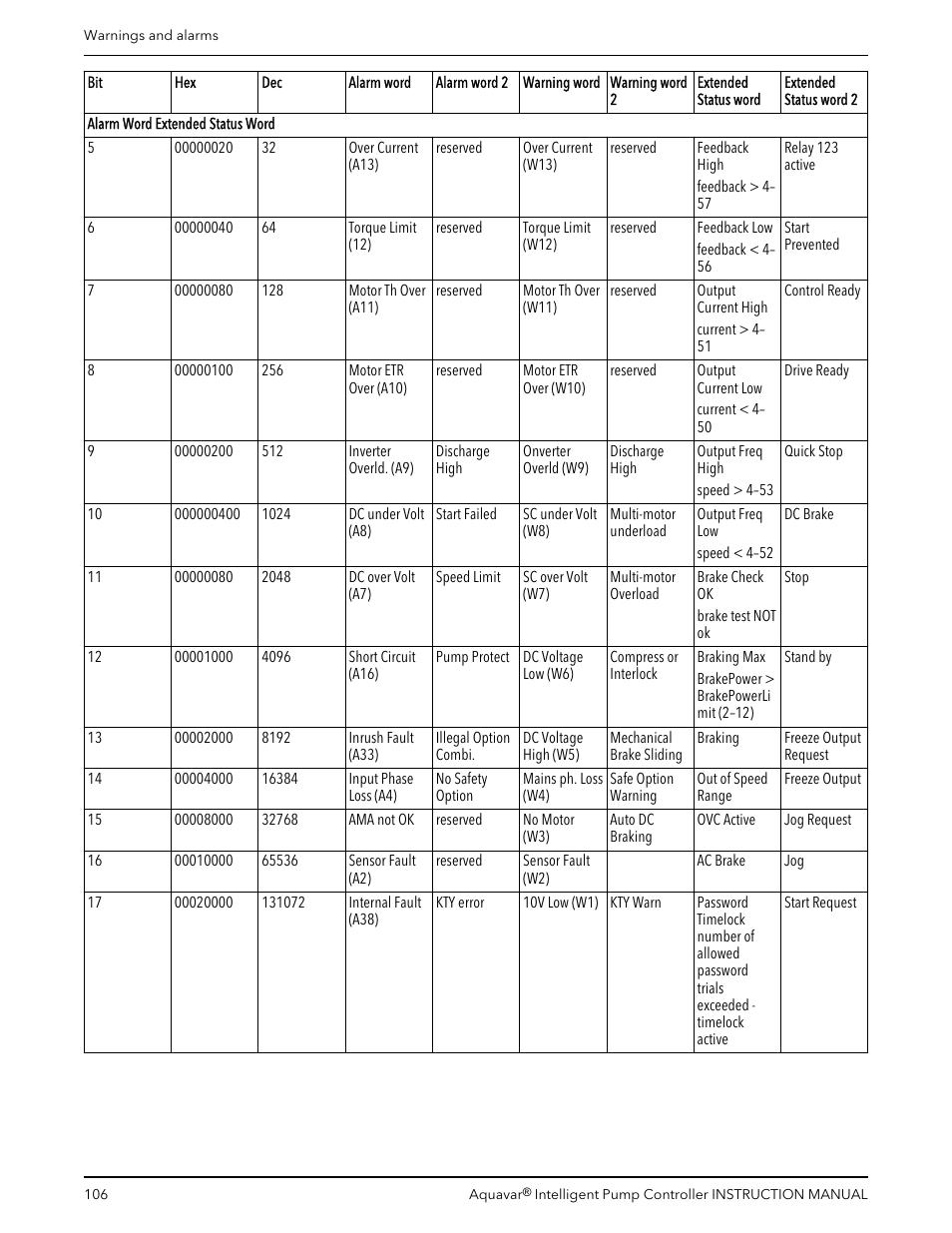 Xylem IM255 AQUAVAR Intelligent Pump Controller User Manual | Page 108 / 148