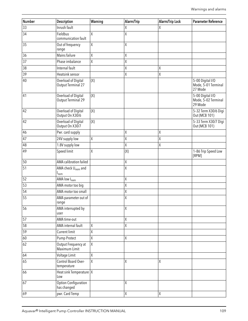 Xylem IM255 AQUAVAR Intelligent Pump Controller User Manual | Page 111 / 148