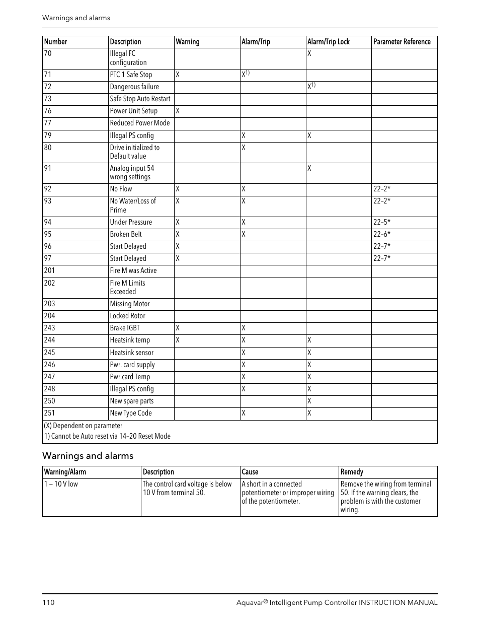 Warnings and alarms | Xylem IM255 AQUAVAR Intelligent Pump Controller User Manual | Page 112 / 148