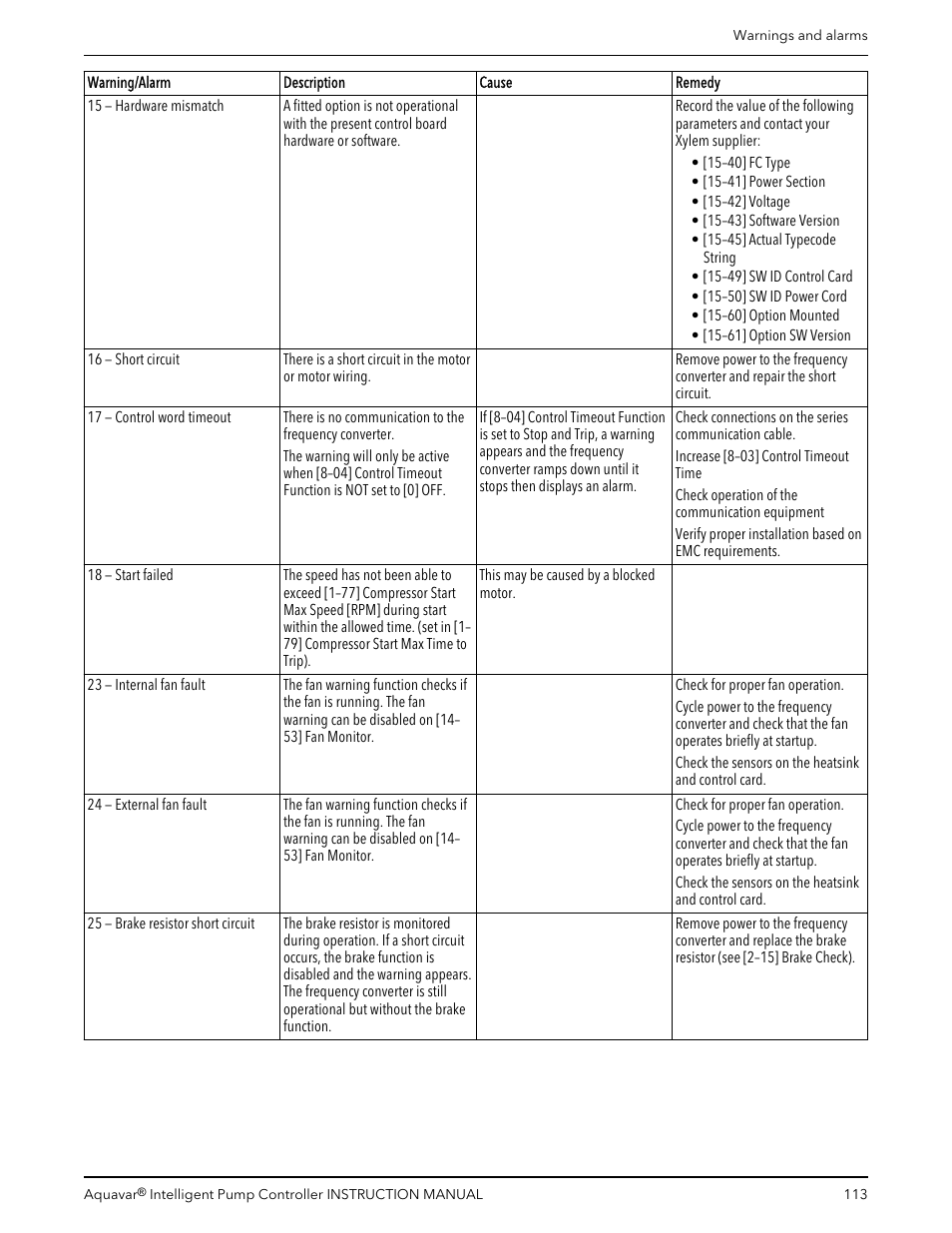 Xylem IM255 AQUAVAR Intelligent Pump Controller User Manual | Page 115 / 148