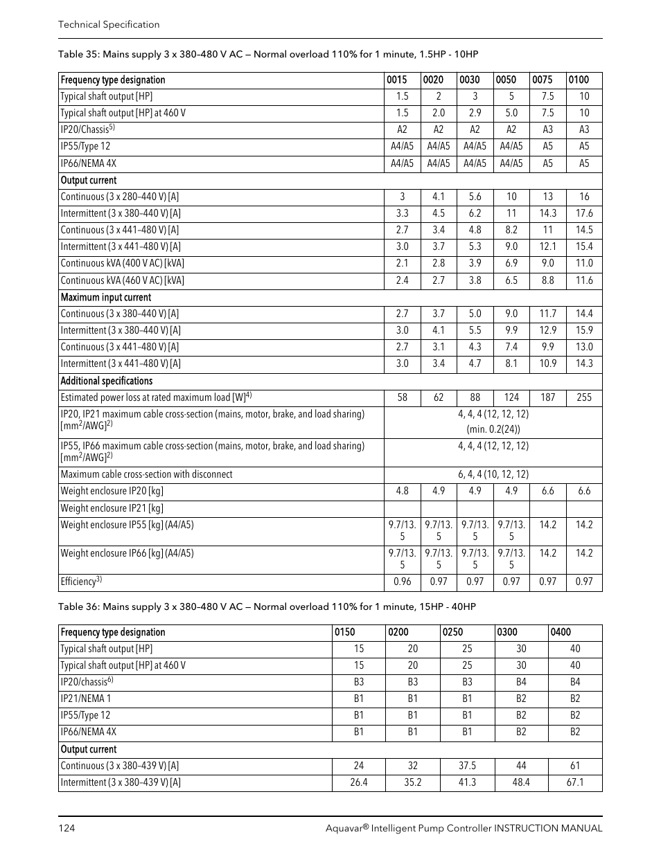 Xylem IM255 AQUAVAR Intelligent Pump Controller User Manual | Page 126 / 148