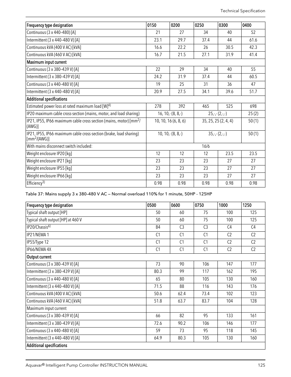 Xylem IM255 AQUAVAR Intelligent Pump Controller User Manual | Page 127 / 148