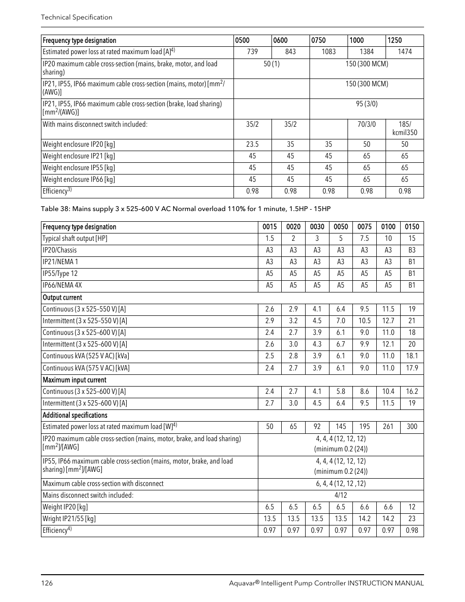 Xylem IM255 AQUAVAR Intelligent Pump Controller User Manual | Page 128 / 148