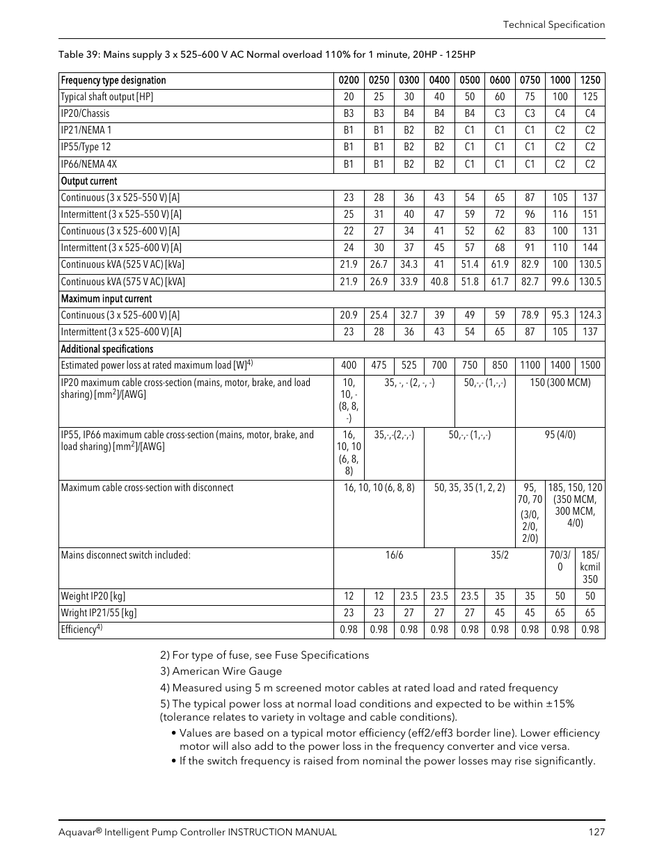 Xylem IM255 AQUAVAR Intelligent Pump Controller User Manual | Page 129 / 148
