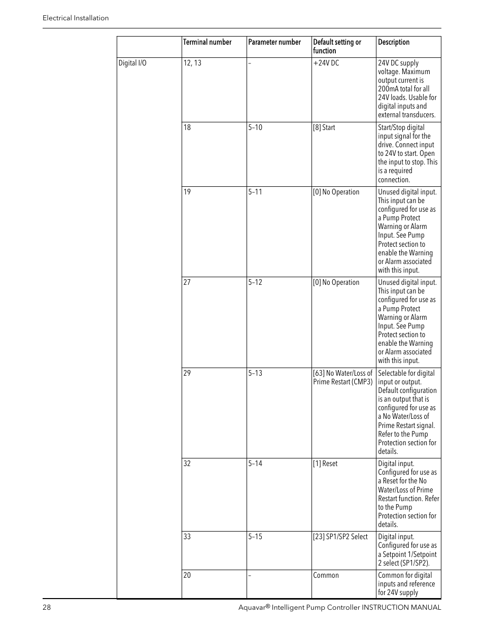 Xylem IM255 AQUAVAR Intelligent Pump Controller User Manual | Page 30 / 148