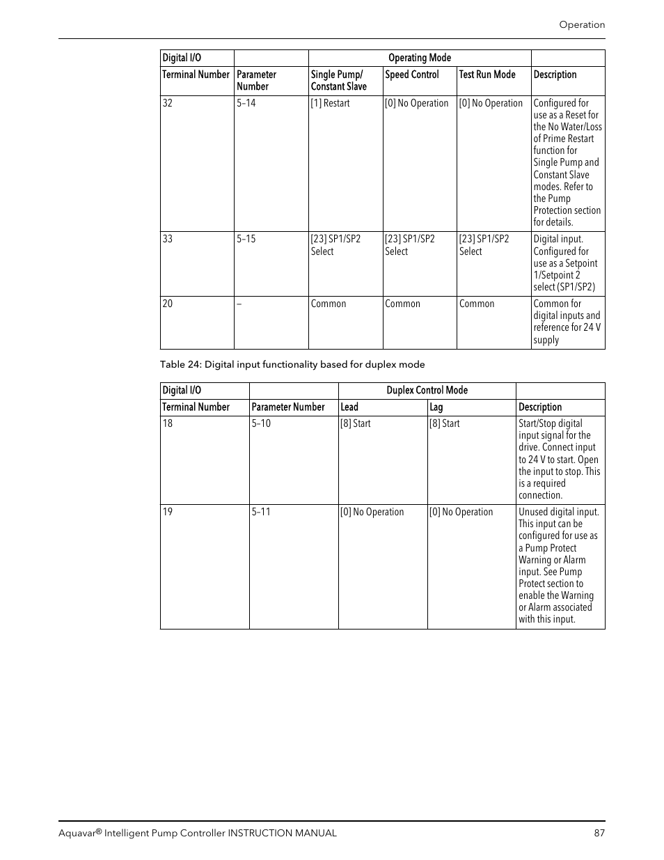 Xylem IM255 AQUAVAR Intelligent Pump Controller User Manual | Page 89 / 148