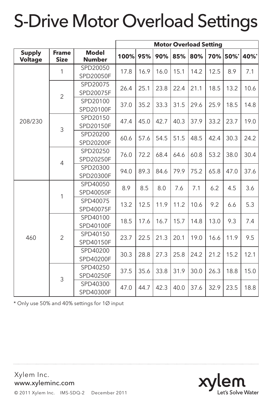 S-drive motor overload settings | Xylem IMS SDQ 1 S-Drive Quick Start Up Guide User Manual | Page 4 / 4