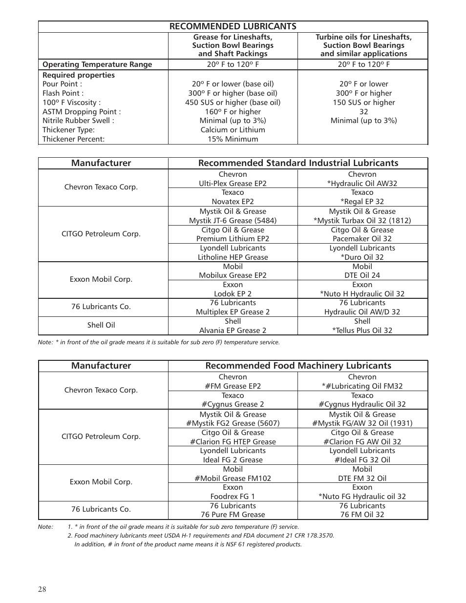Xylem IMVIT R01 Model VIT Vertical Industrial Turbine Pumps User Manual | Page 28 / 72
