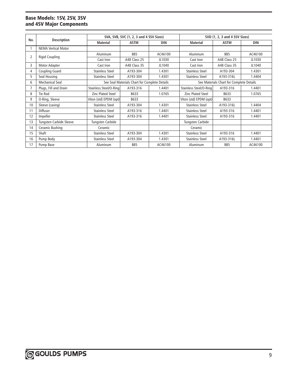 Xylem GLSSV2 SSV Series Vertical Multi-Stage Pumps D1 User Manual | Page 11 / 68