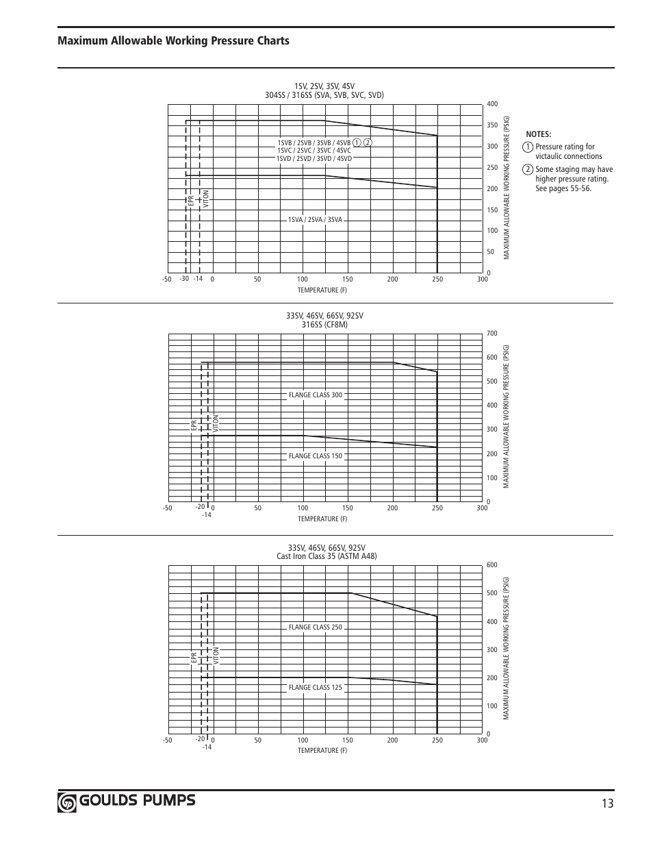 Maximum allowable working pressure charts | Xylem GLSSV2 SSV Series Vertical Multi-Stage Pumps D1 User Manual | Page 15 / 68