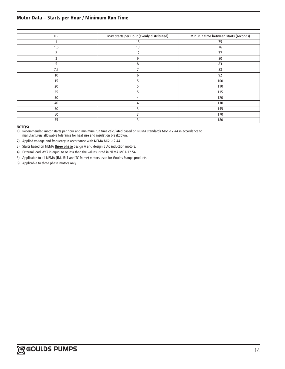 Motor data – starts per hour / minimum run time | Xylem GLSSV2 SSV Series Vertical Multi-Stage Pumps D1 User Manual | Page 16 / 68