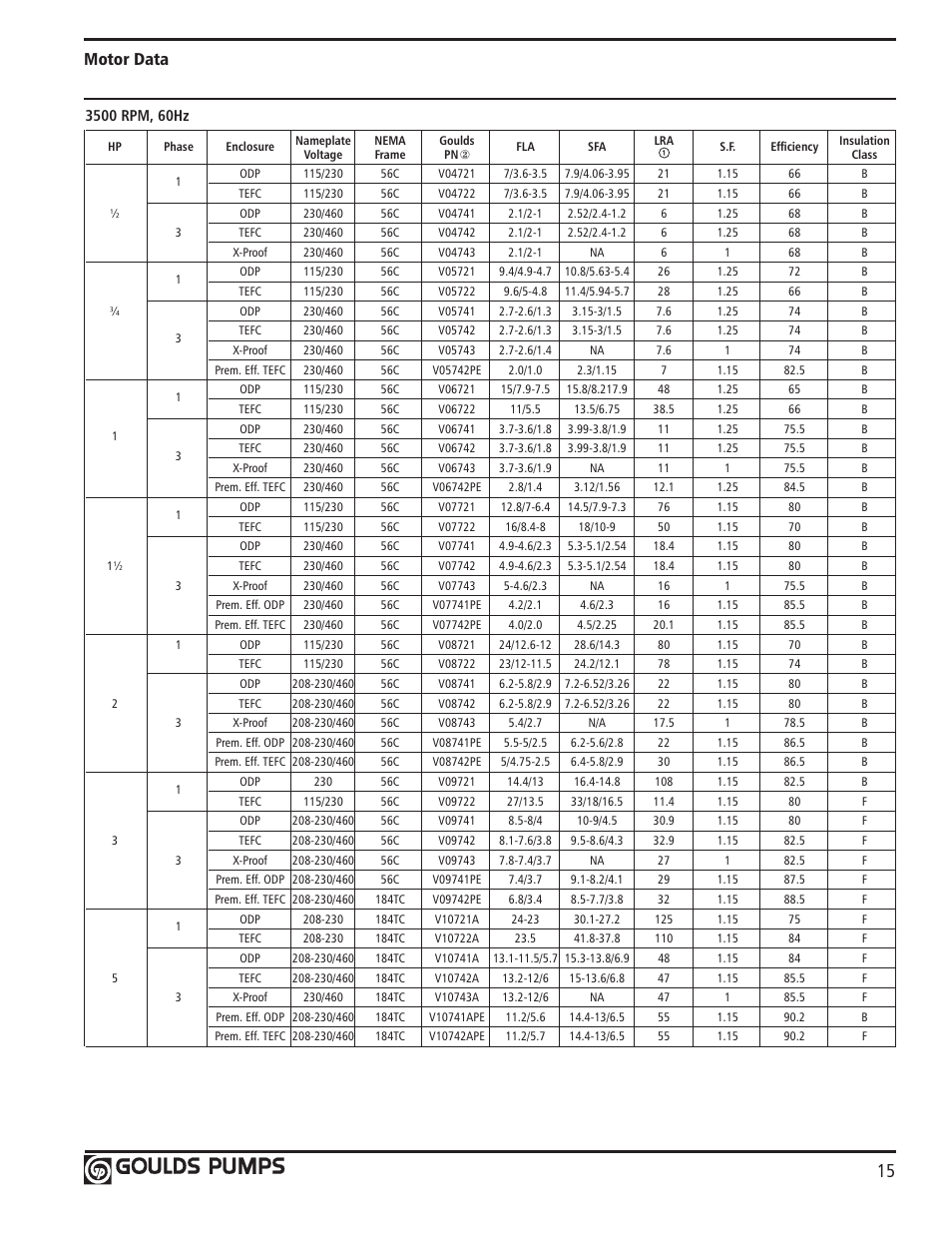 Motor data | Xylem GLSSV2 SSV Series Vertical Multi-Stage Pumps D1 User Manual | Page 17 / 68
