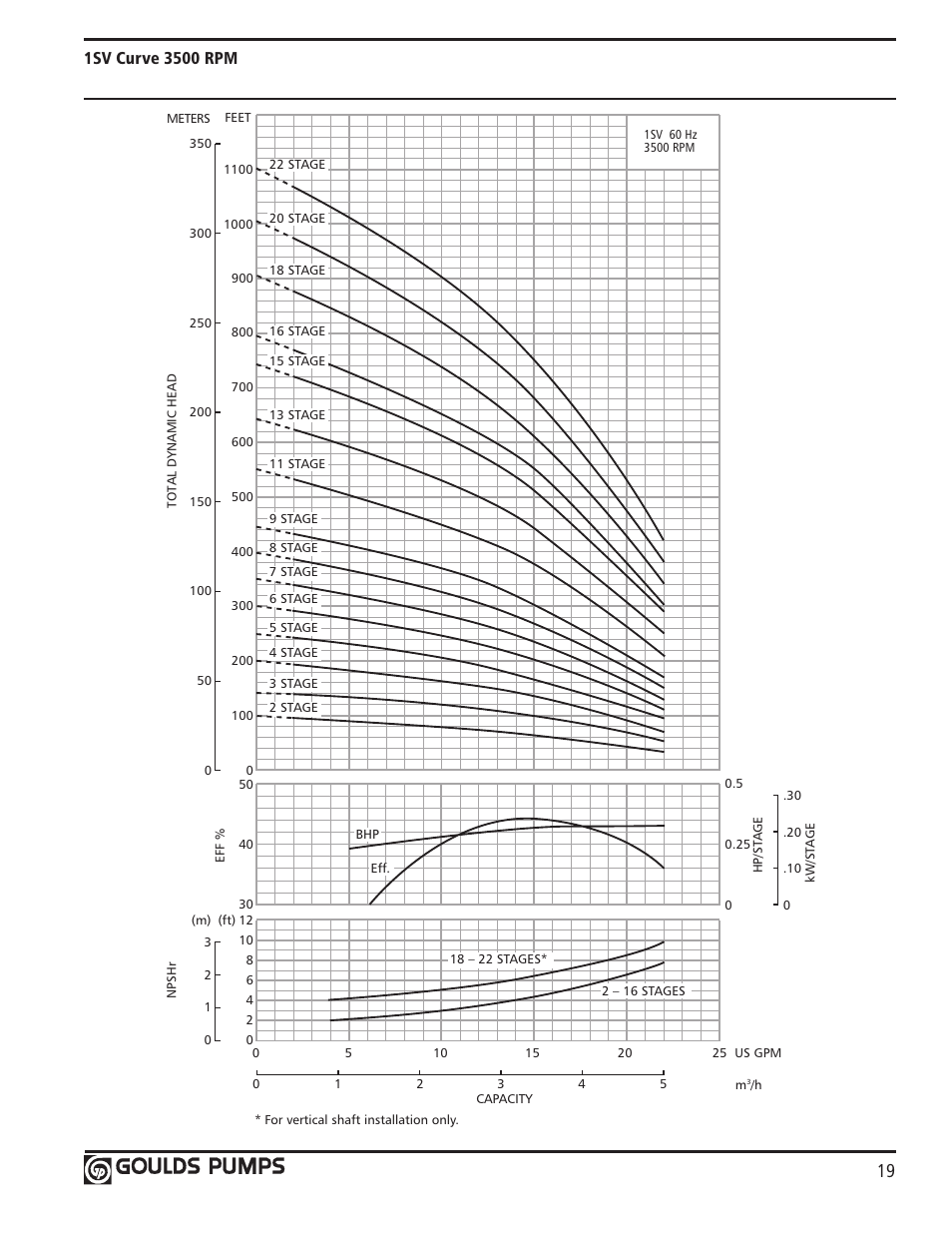 Xylem GLSSV2 SSV Series Vertical Multi-Stage Pumps D1 User Manual | Page 21 / 68