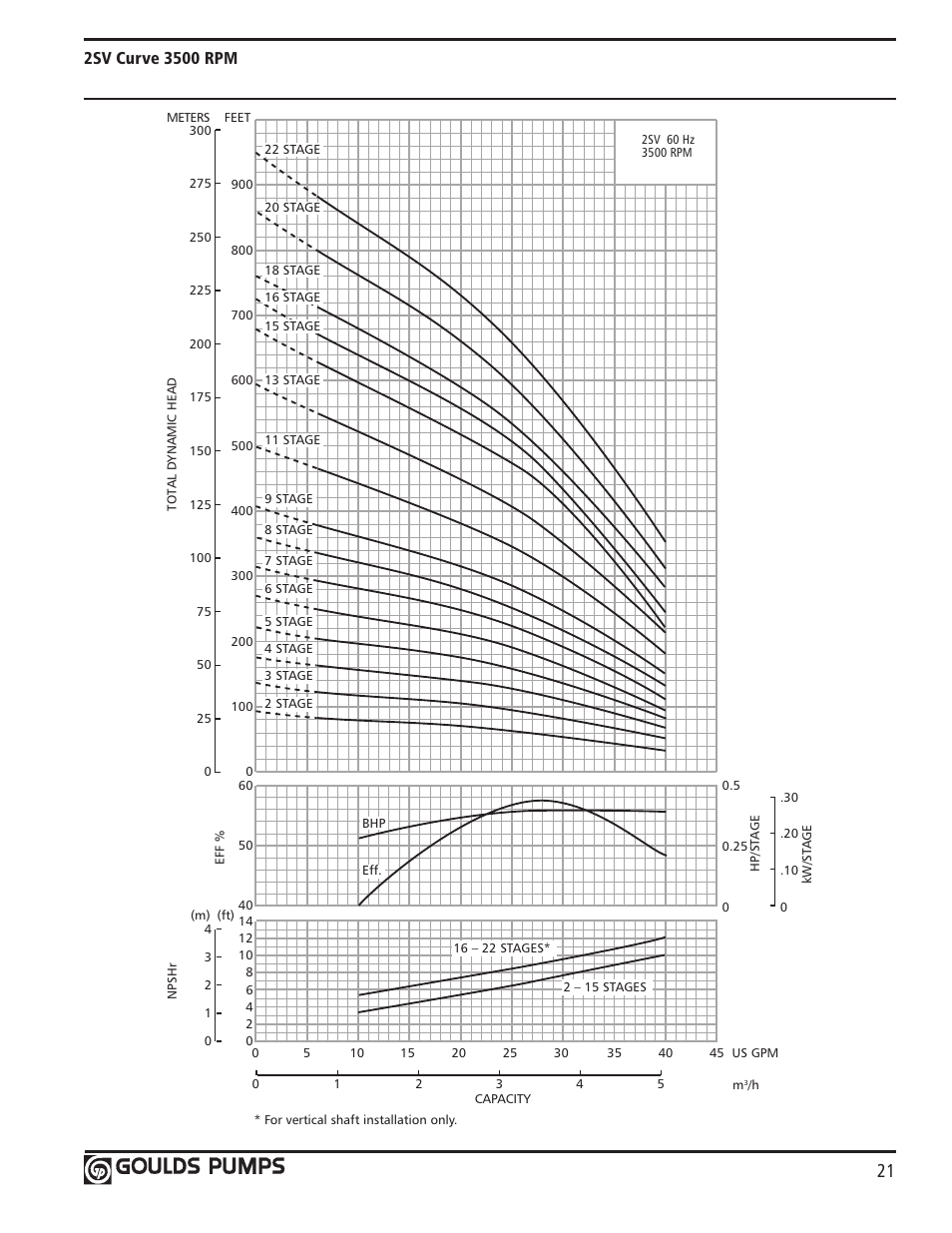 Xylem GLSSV2 SSV Series Vertical Multi-Stage Pumps D1 User Manual | Page 23 / 68