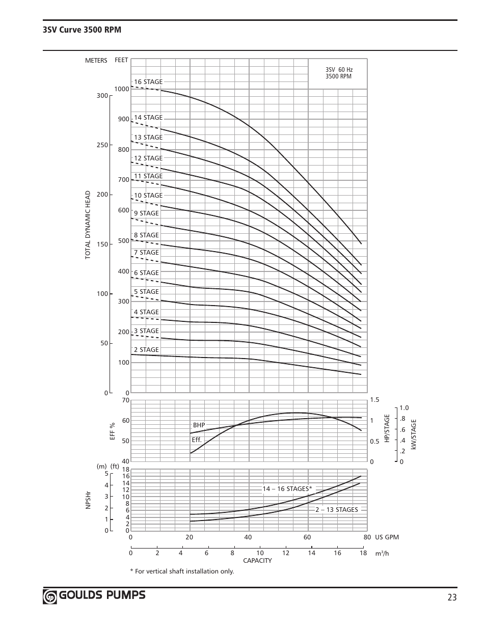 Xylem GLSSV2 SSV Series Vertical Multi-Stage Pumps D1 User Manual | Page 25 / 68