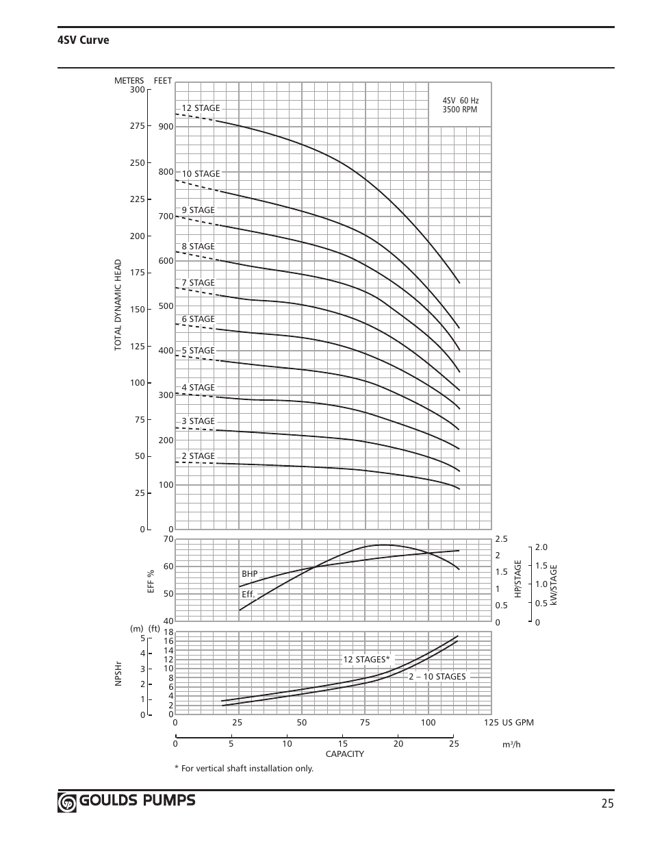 4sv curve | Xylem GLSSV2 SSV Series Vertical Multi-Stage Pumps D1 User Manual | Page 27 / 68