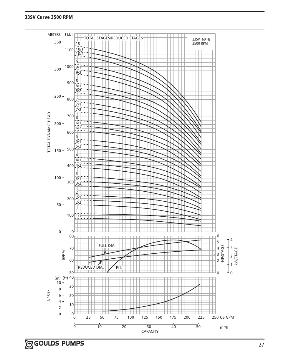 Xylem GLSSV2 SSV Series Vertical Multi-Stage Pumps D1 User Manual | Page 29 / 68