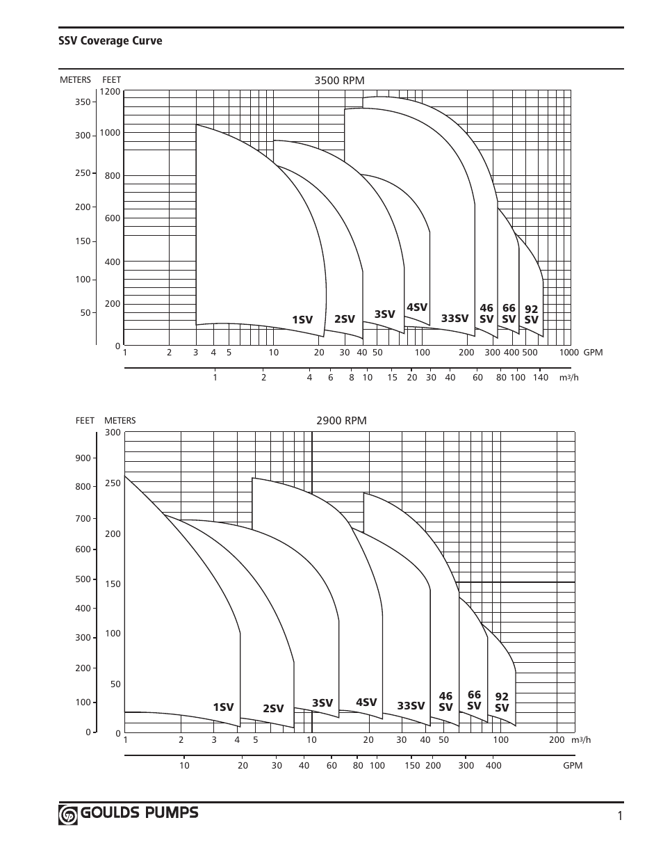 Ssv coverage curve | Xylem GLSSV2 SSV Series Vertical Multi-Stage Pumps D1 User Manual | Page 3 / 68