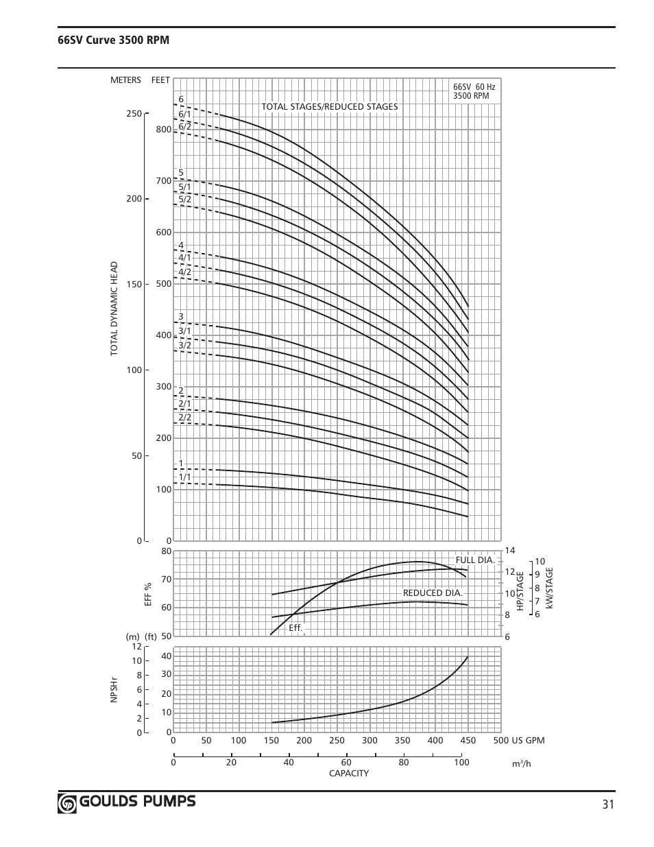 Xylem GLSSV2 SSV Series Vertical Multi-Stage Pumps D1 User Manual | Page 33 / 68