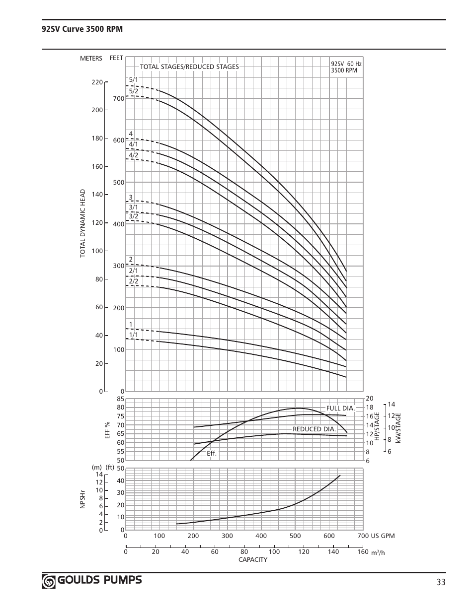 Xylem GLSSV2 SSV Series Vertical Multi-Stage Pumps D1 User Manual | Page 35 / 68