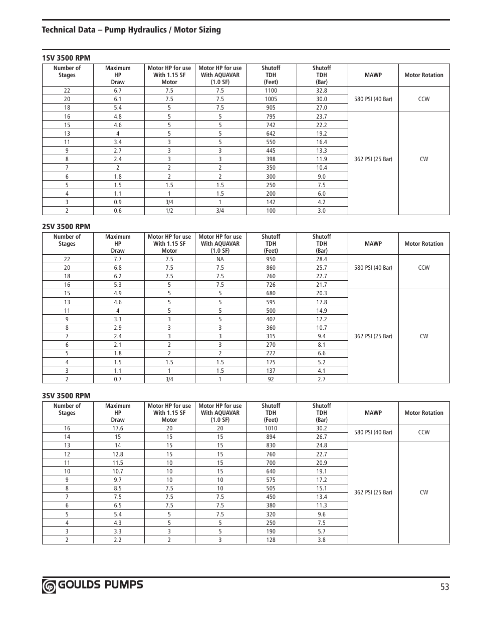 Technical data – pump hydraulics / motor sizing | Xylem GLSSV2 SSV Series Vertical Multi-Stage Pumps D1 User Manual | Page 55 / 68