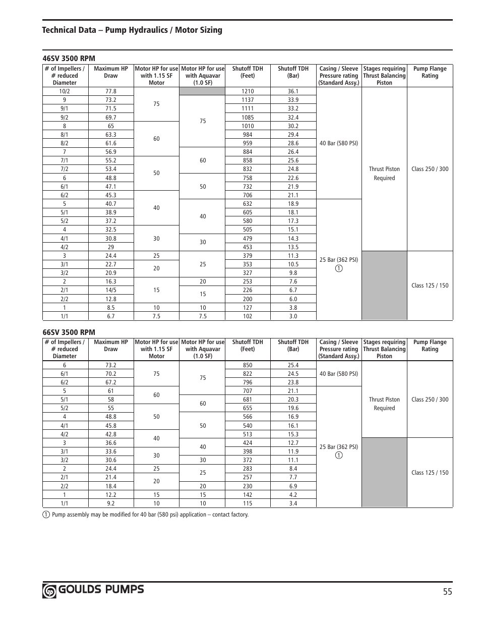 Technical data – pump hydraulics / motor sizing | Xylem GLSSV2 SSV Series Vertical Multi-Stage Pumps D1 User Manual | Page 57 / 68