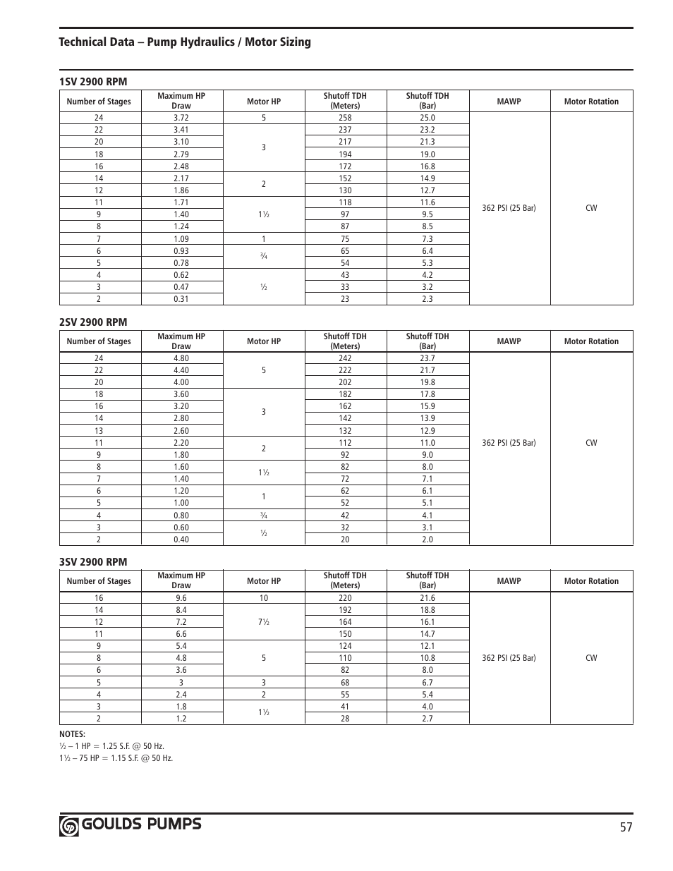 Technical data – pump hydraulics / motor sizing | Xylem GLSSV2 SSV Series Vertical Multi-Stage Pumps D1 User Manual | Page 59 / 68