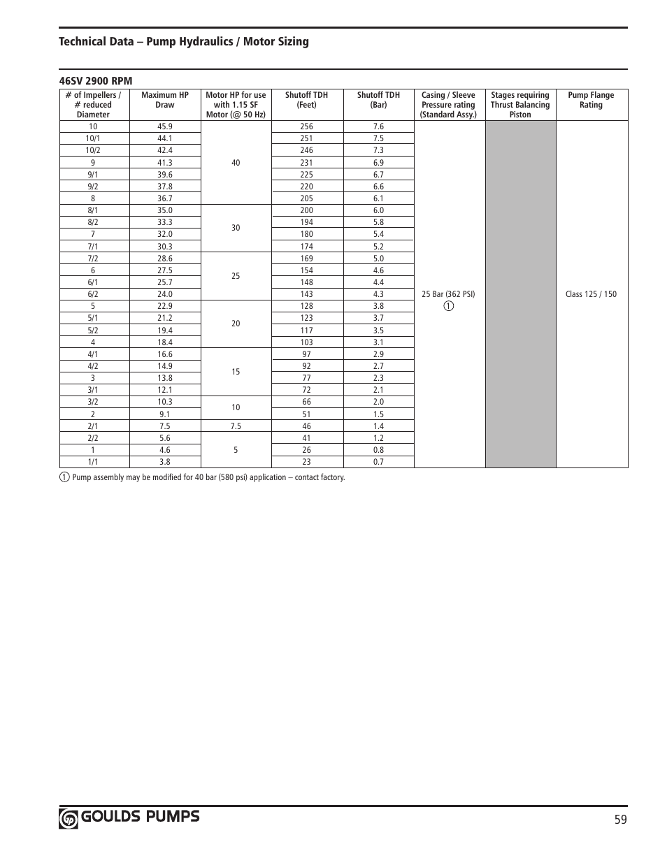 Technical data – pump hydraulics / motor sizing | Xylem GLSSV2 SSV Series Vertical Multi-Stage Pumps D1 User Manual | Page 61 / 68