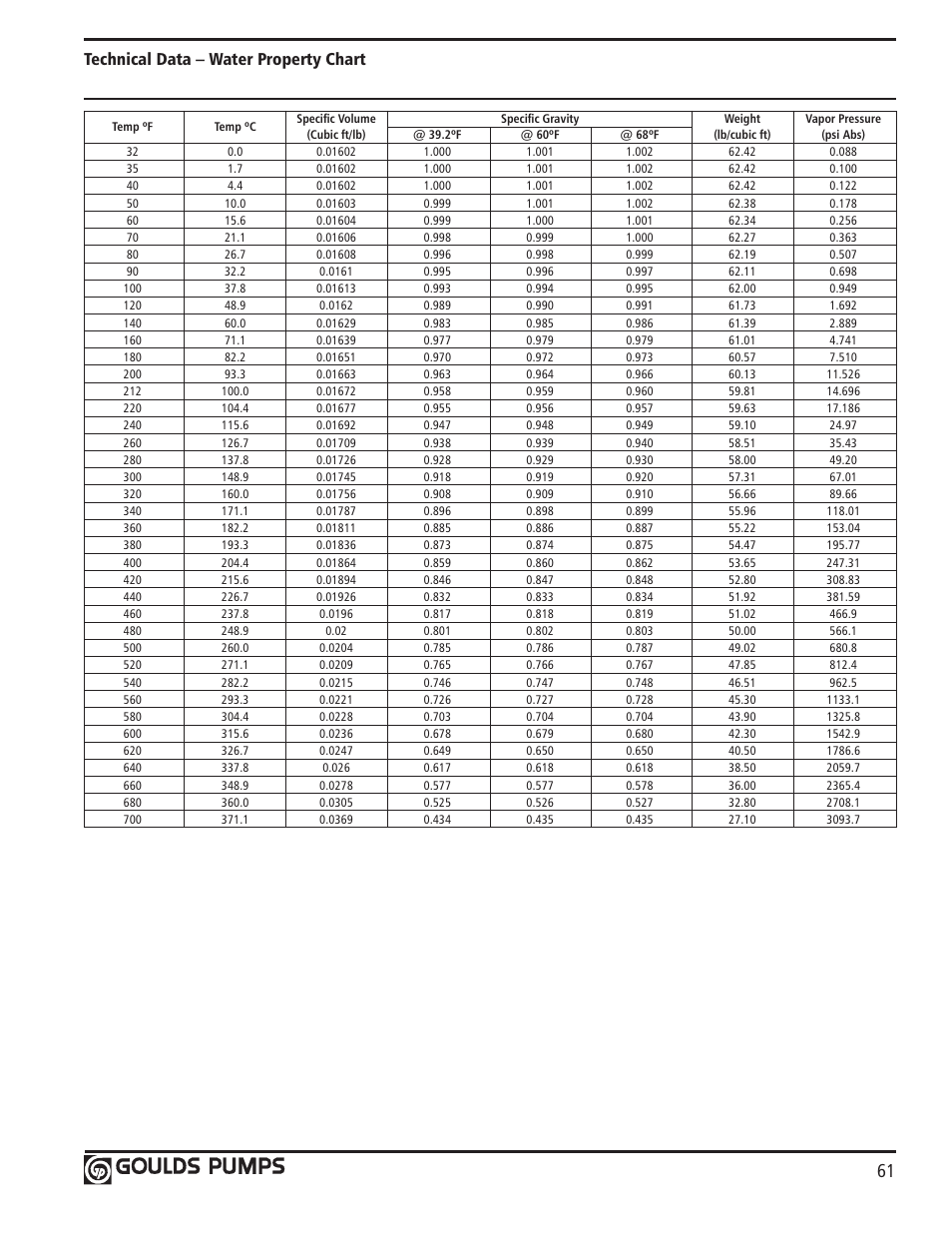 Technical data – water property chart | Xylem GLSSV2 SSV Series Vertical Multi-Stage Pumps D1 User Manual | Page 63 / 68