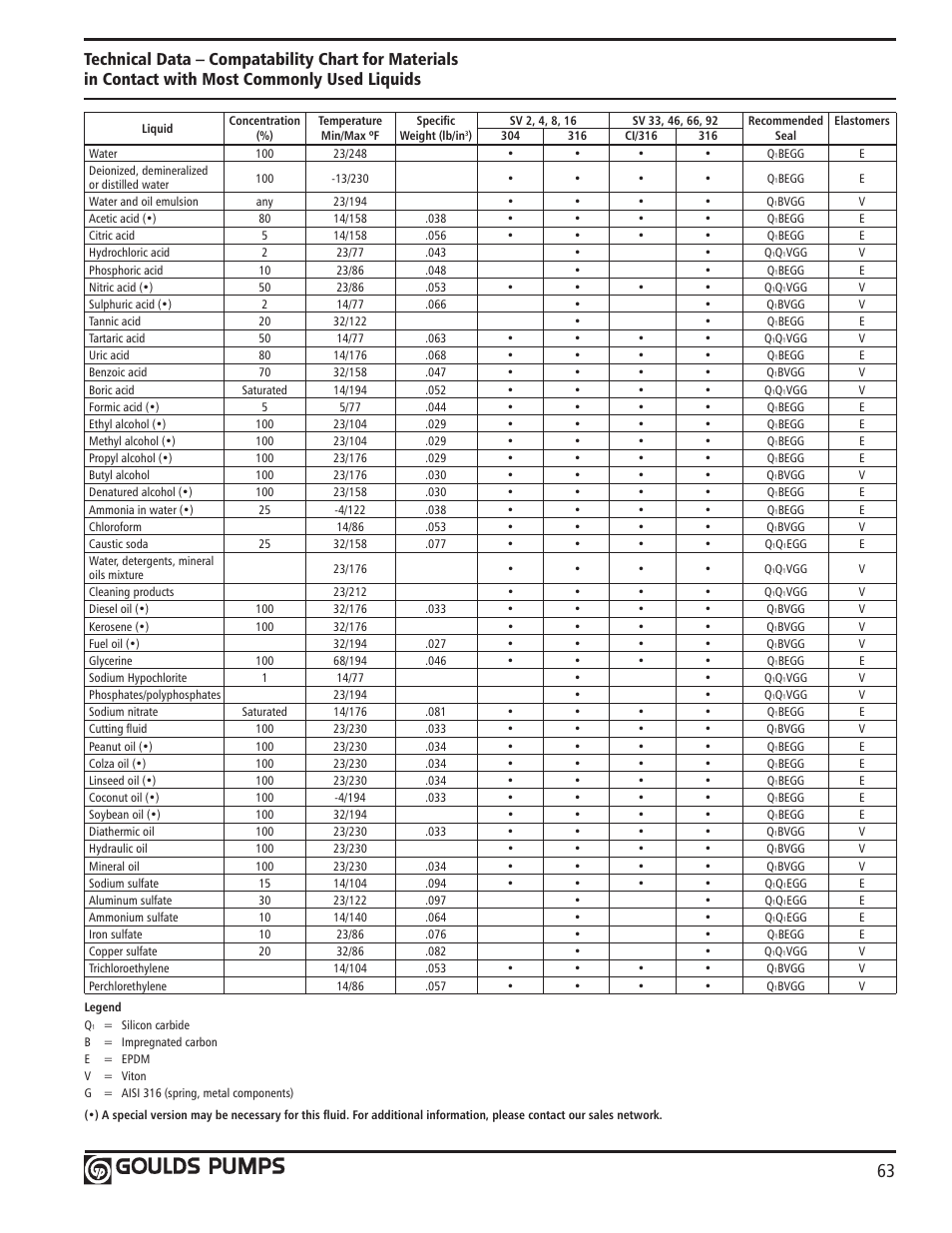 Xylem GLSSV2 SSV Series Vertical Multi-Stage Pumps D1 User Manual | Page 65 / 68
