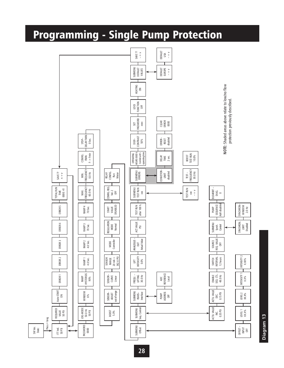 Programming - single pump protection, Diagram 13 | Xylem IM043 AQUAVAR Variable Speed Pump Control User Manual | Page 29 / 84
