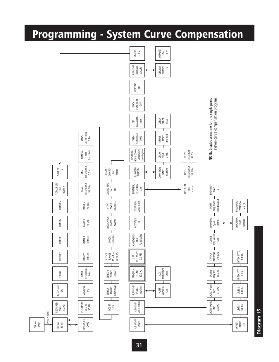 Programming - system curve compensation, Diagram 15 | Xylem IM043 AQUAVAR Variable Speed Pump Control User Manual | Page 32 / 84