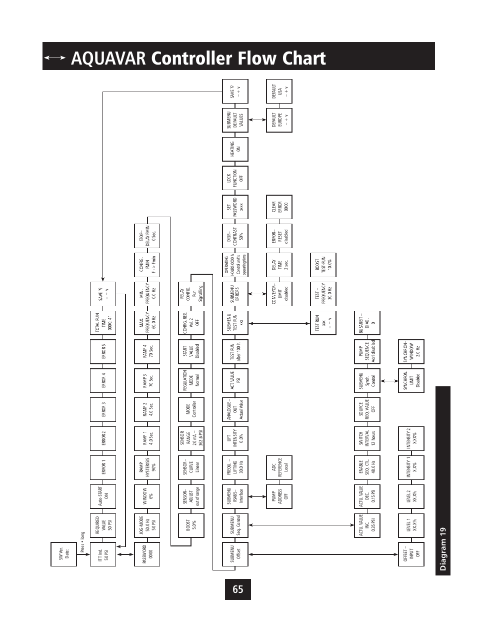 Aquavar controller flow chart, Diagram 19 | Xylem IM043 AQUAVAR Variable Speed Pump Control User Manual | Page 66 / 84