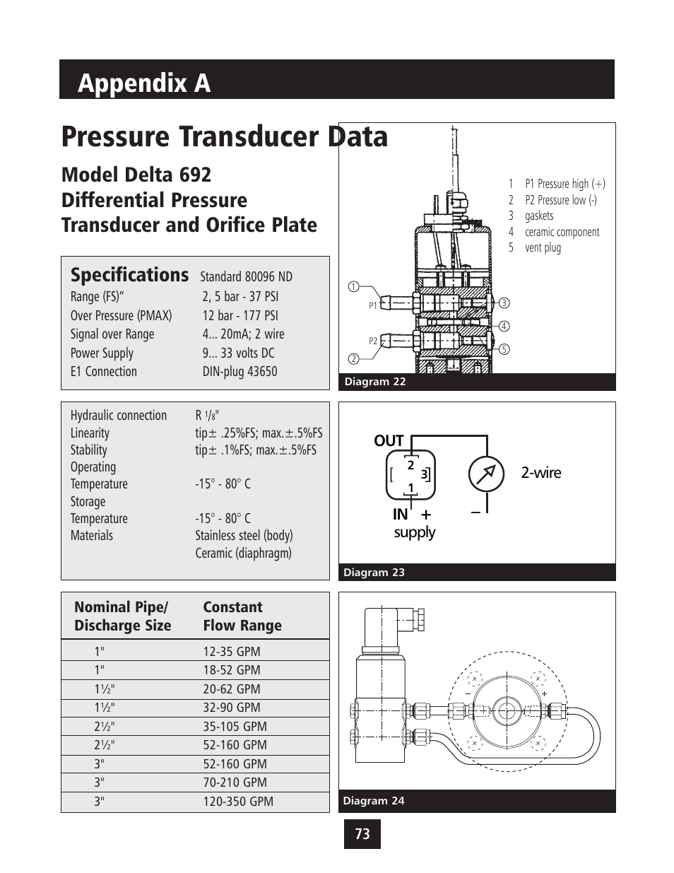 Pressure transducer data, Appendix a, Specifications | Xylem IM043 AQUAVAR Variable Speed Pump Control User Manual | Page 74 / 84