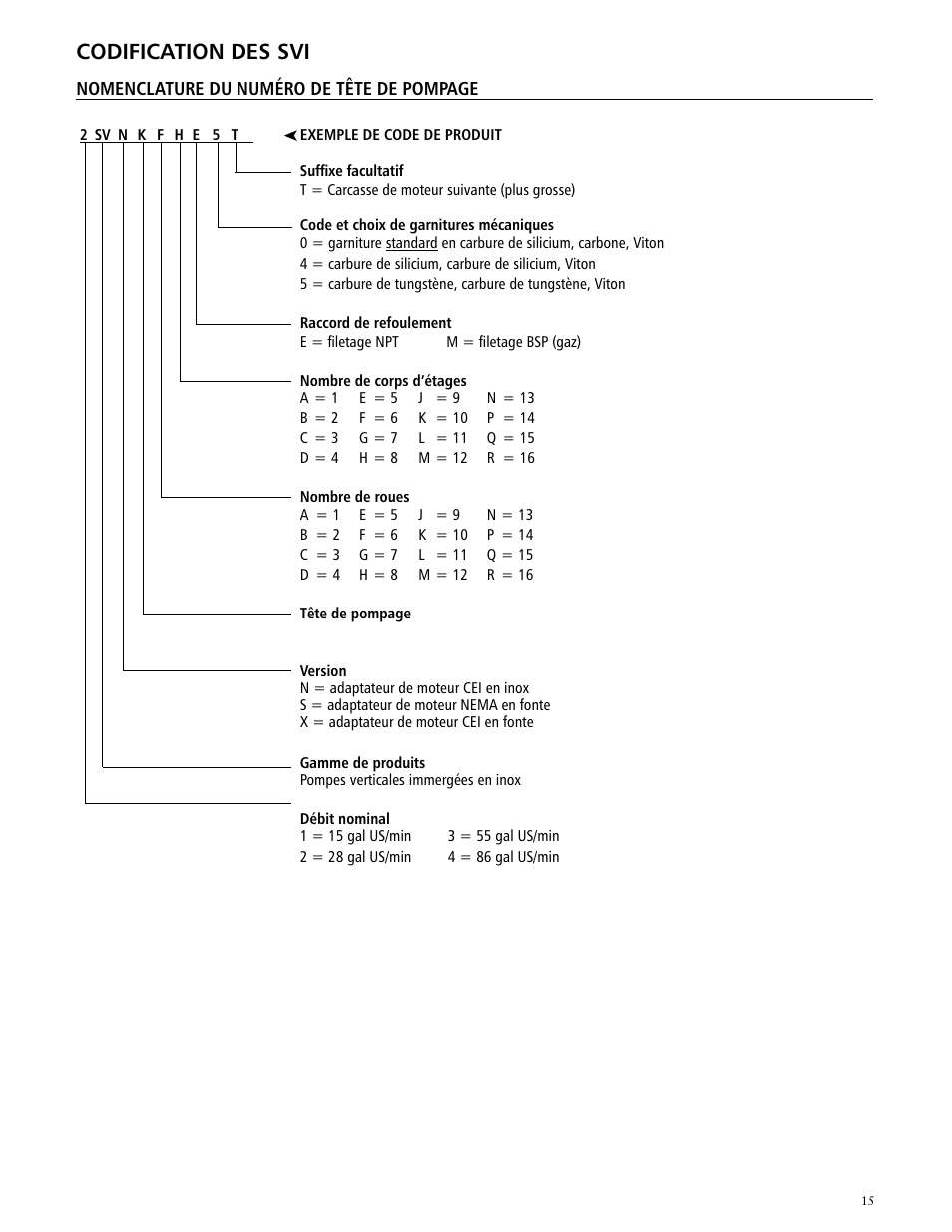 Codification des svi | Xylem IM170 G&L SERIES MODEL SVI User Manual | Page 15 / 36
