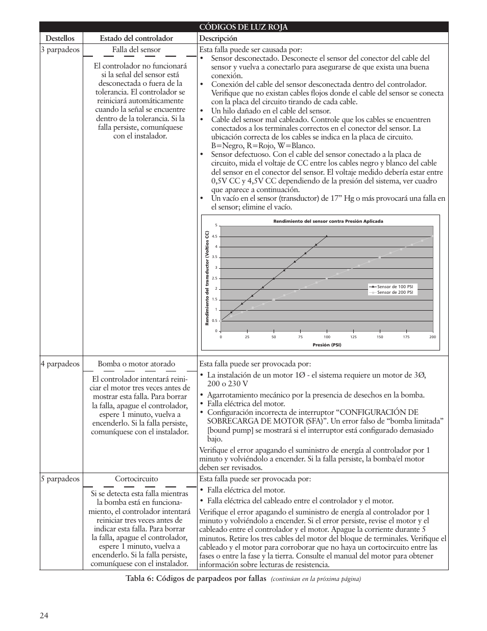 Xylem IM182 Balanced Flow User Manual | Page 24 / 40
