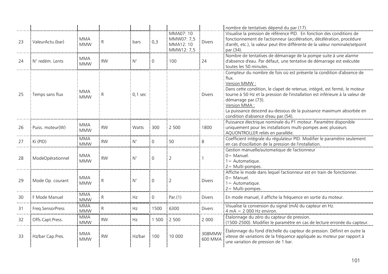 Xylem Aquontroller User Manual | Page 101 / 112